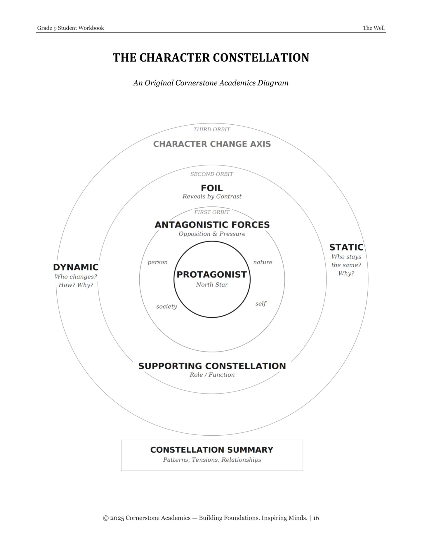 The Well | Grade 9 Classical Literature Packet | Cornerstone Academics