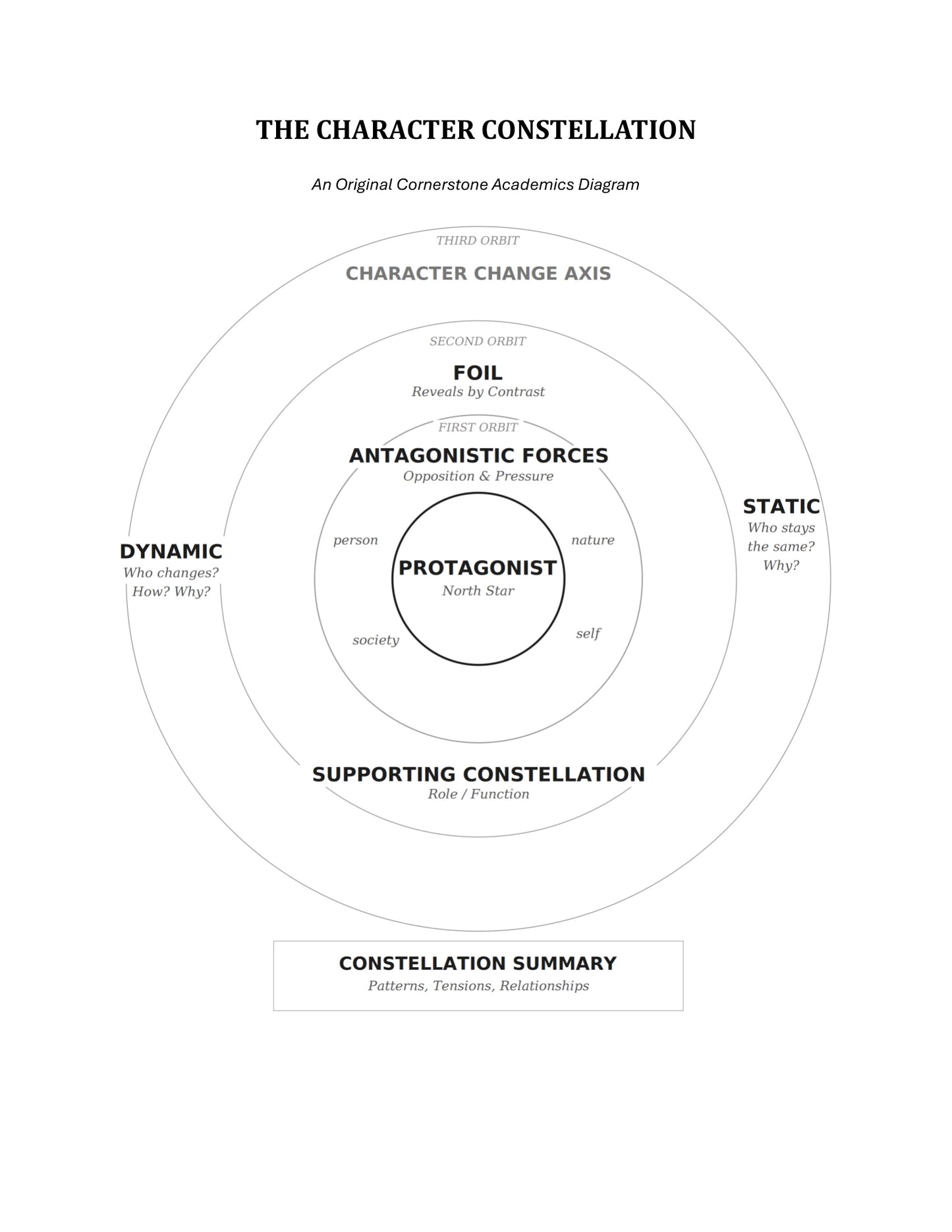 The Captain's Chart | Grade 11 Classical Literature Packet | Cornerstone Academics