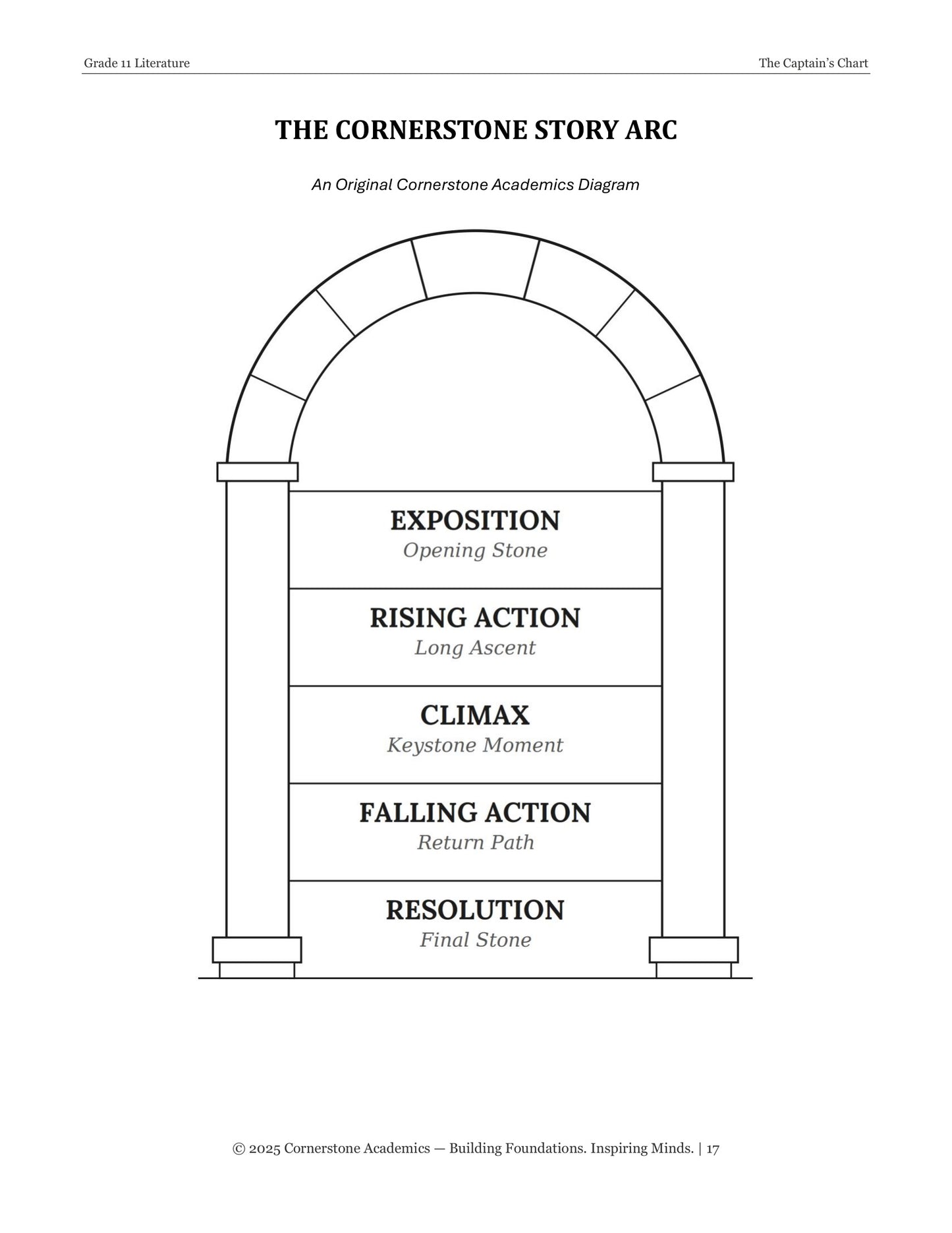 The Captain's Chart | Grade 11 Classical Literature Packet | Cornerstone Academics