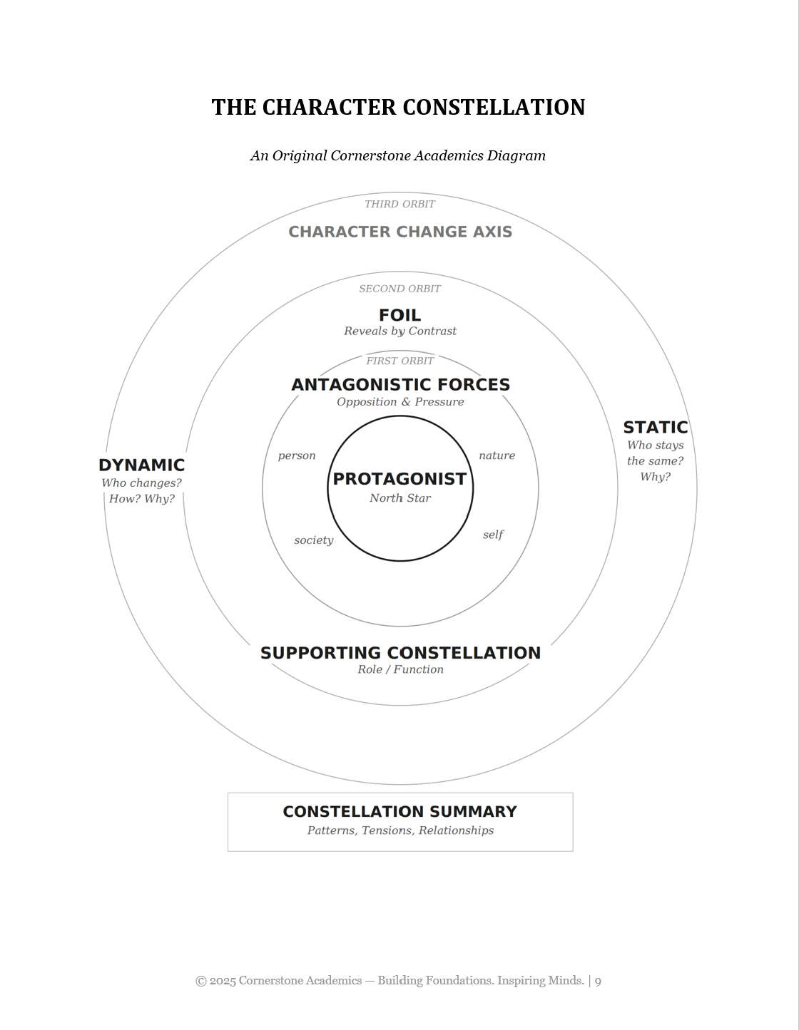 The Tide Table | Grade 9 Classical Literature Packet | Cornerstone Academics