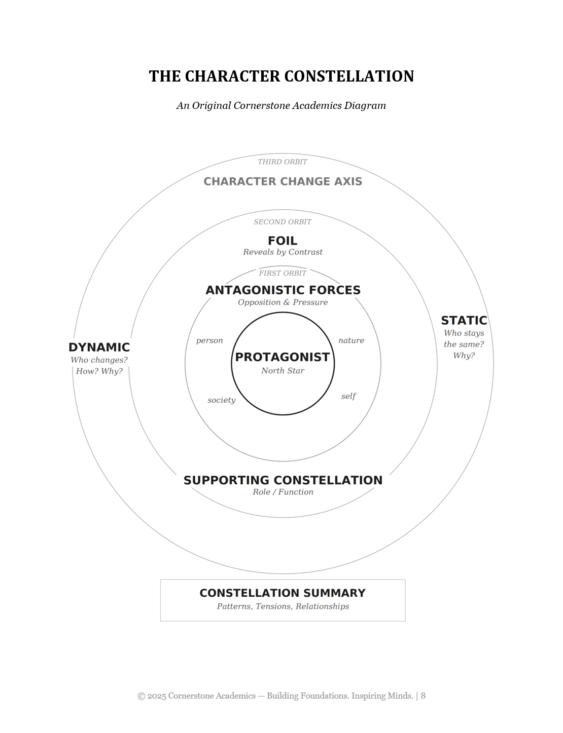 Character Constellation diagram from The Translator's Error, Grade 7 literature packet