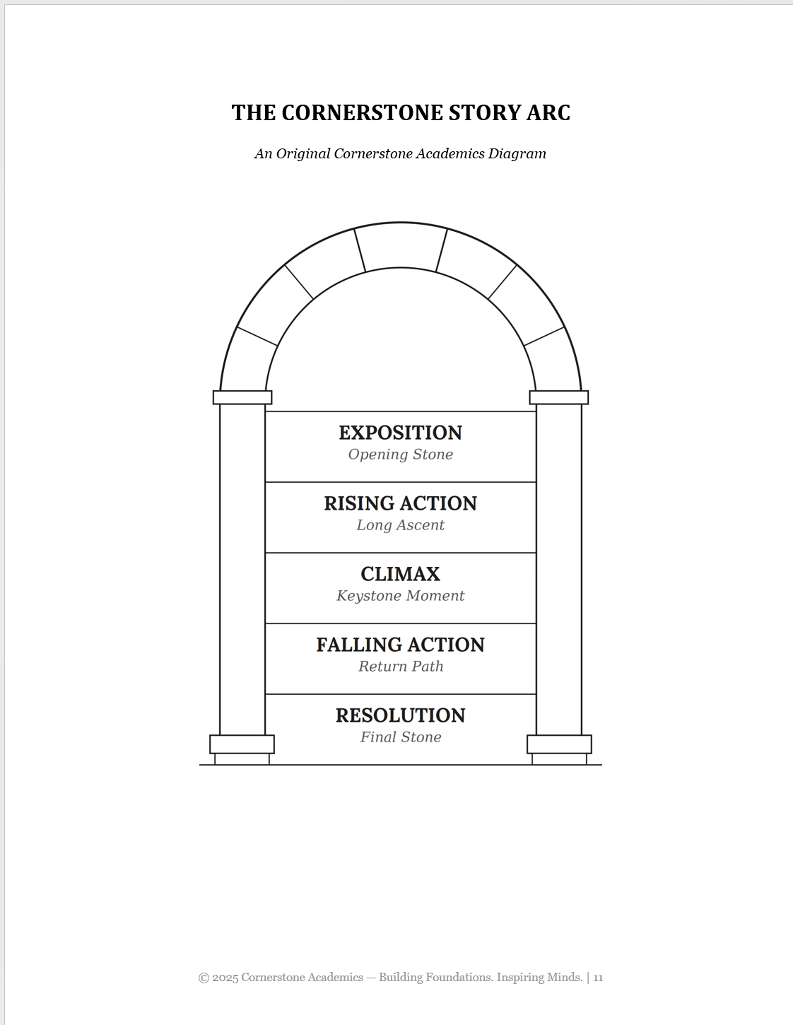 Story Arc diagram from Penitence Without Performance, Grade 6 literature packet