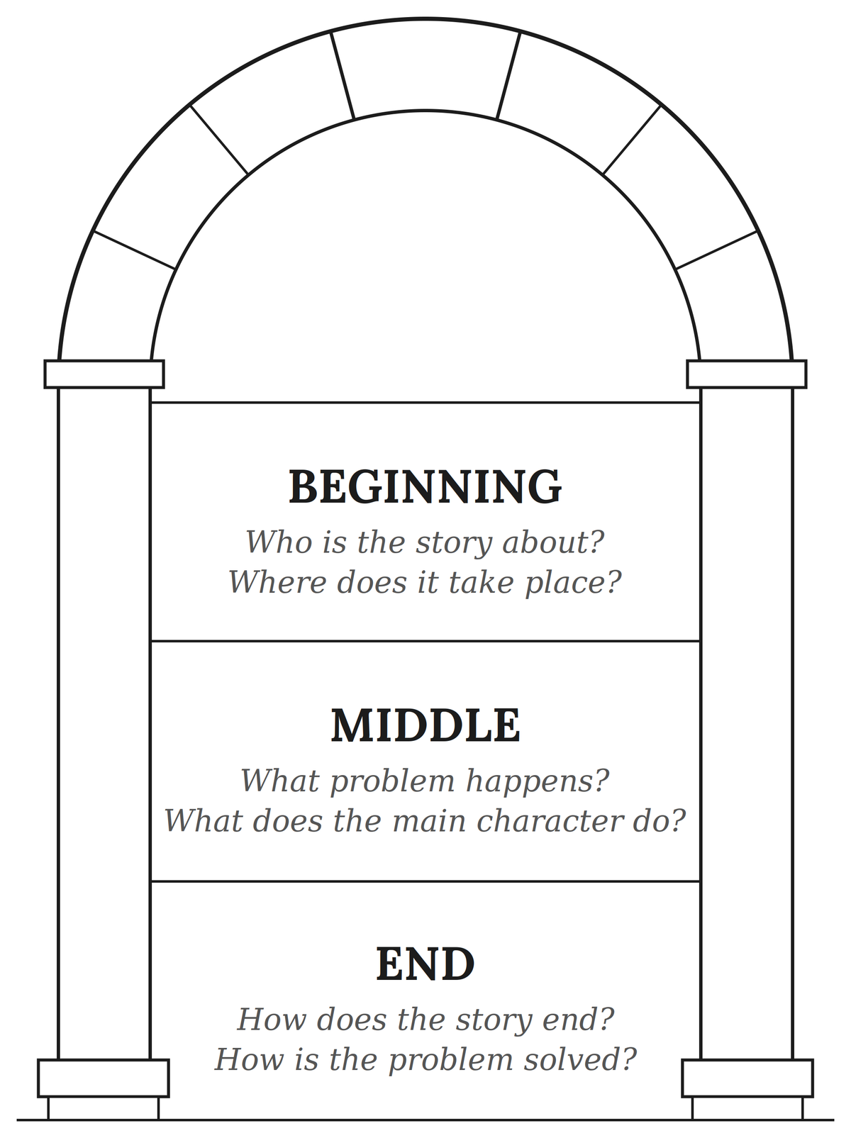 Story Arc diagram from The Stool, Grade 3 literature packet