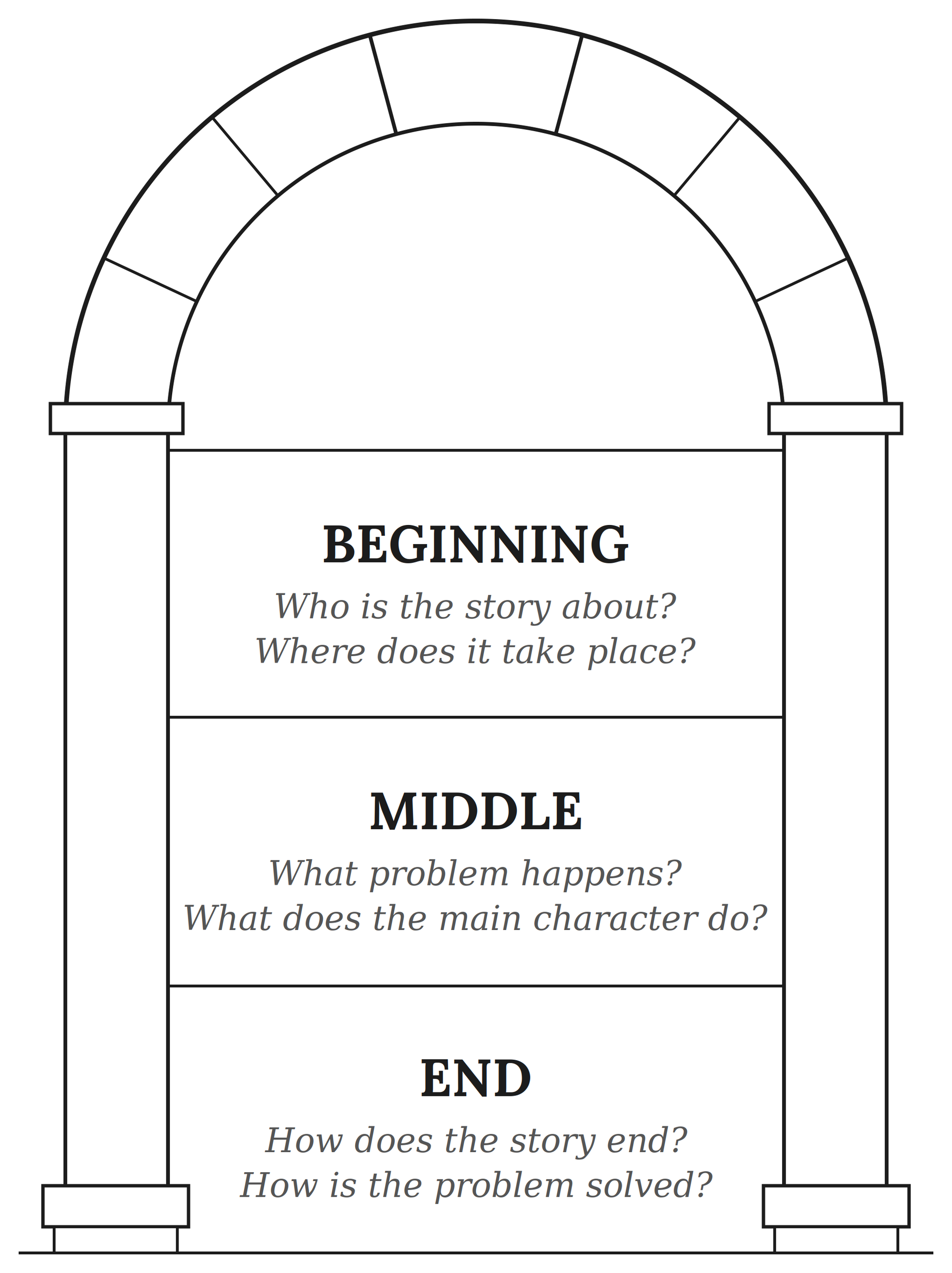 Story Arc diagram from The Silk Samples, Grade 5 literature packet