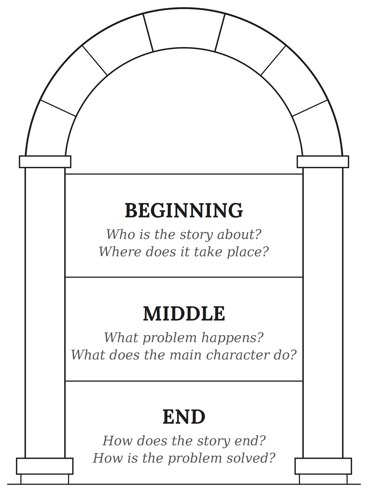 Story Arc diagram from The Guest Cup, Grade 3 literature packet